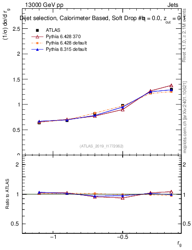 Plot of softdrop.rg in 13000 GeV pp collisions