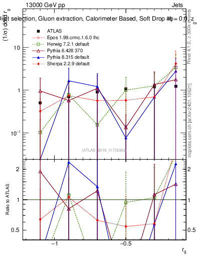 Plot of softdrop.rg in 13000 GeV pp collisions
