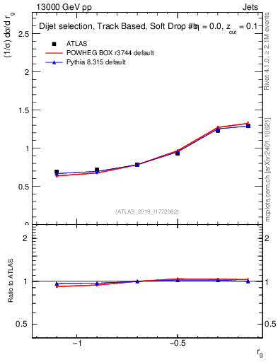 Plot of softdrop.rg in 13000 GeV pp collisions