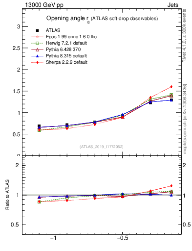 Plot of softdrop.rg in 13000 GeV pp collisions