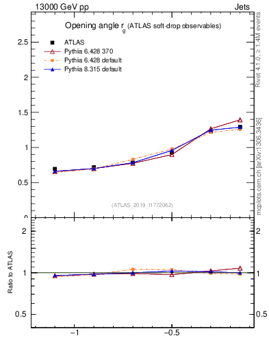 Plot of softdrop.rg in 13000 GeV pp collisions