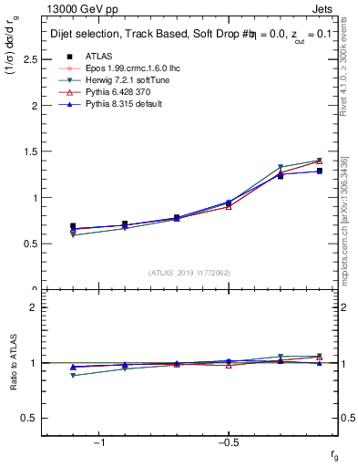 Plot of softdrop.rg in 13000 GeV pp collisions