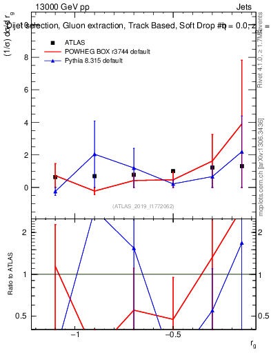 Plot of softdrop.rg in 13000 GeV pp collisions