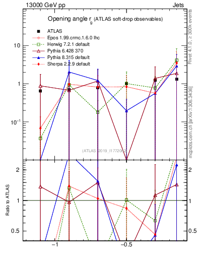 Plot of softdrop.rg in 13000 GeV pp collisions