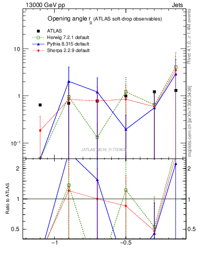 Plot of softdrop.rg in 13000 GeV pp collisions