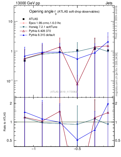 Plot of softdrop.rg in 13000 GeV pp collisions