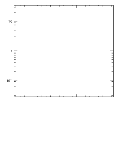 Plot of softdrop.rg in 13000 GeV pp collisions