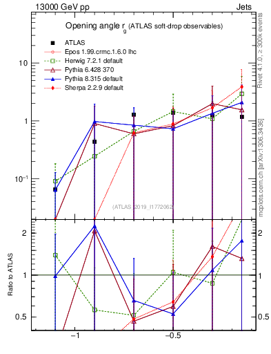 Plot of softdrop.rg in 13000 GeV pp collisions