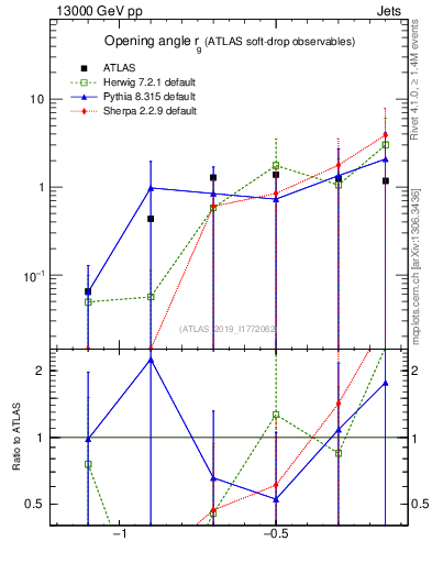 Plot of softdrop.rg in 13000 GeV pp collisions