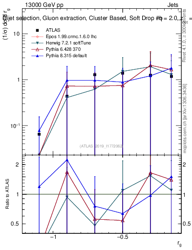 Plot of softdrop.rg in 13000 GeV pp collisions