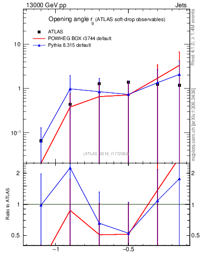 Plot of softdrop.rg in 13000 GeV pp collisions