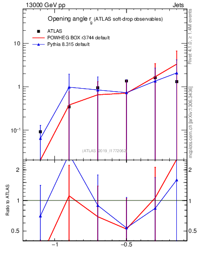 Plot of softdrop.rg in 13000 GeV pp collisions