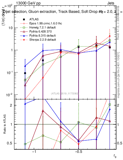 Plot of softdrop.rg in 13000 GeV pp collisions