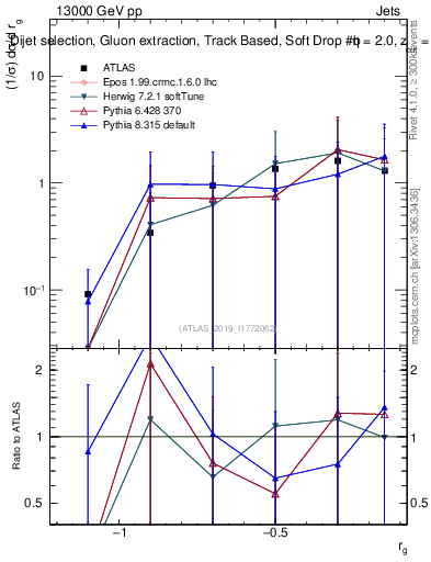 Plot of softdrop.rg in 13000 GeV pp collisions