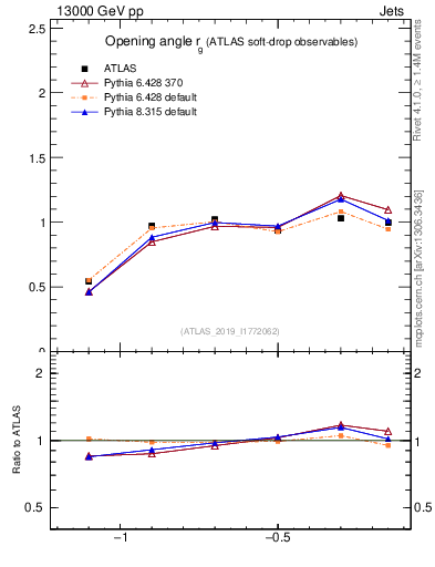 Plot of softdrop.rg in 13000 GeV pp collisions