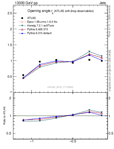 Plot of softdrop.rg in 13000 GeV pp collisions
