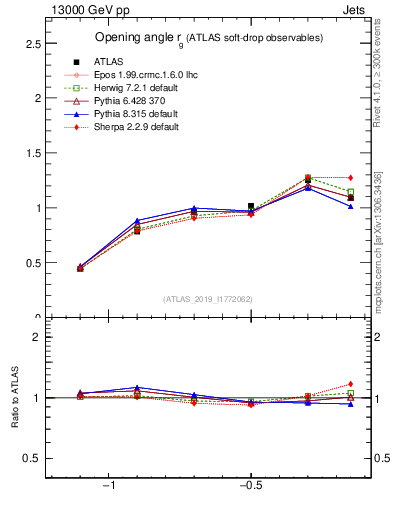 Plot of softdrop.rg in 13000 GeV pp collisions