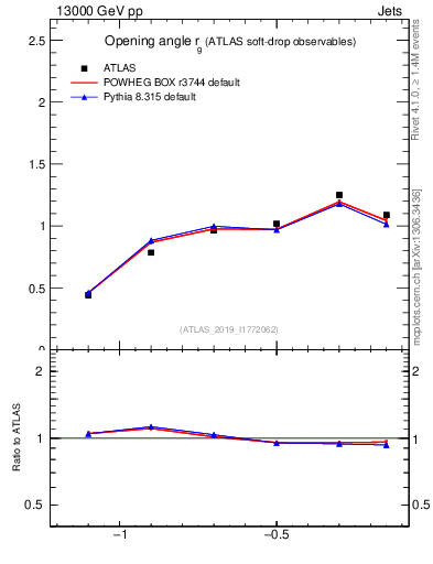 Plot of softdrop.rg in 13000 GeV pp collisions