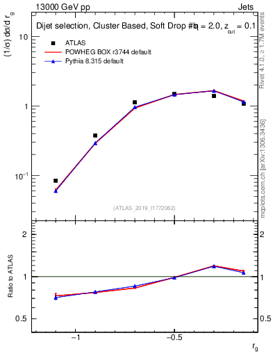 Plot of softdrop.rg in 13000 GeV pp collisions