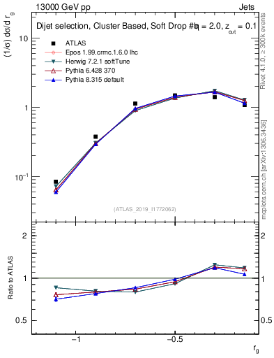 Plot of softdrop.rg in 13000 GeV pp collisions