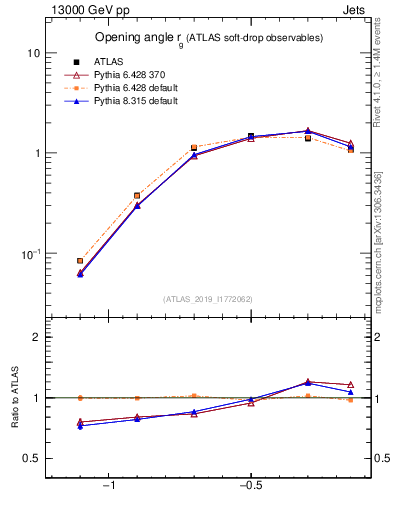 Plot of softdrop.rg in 13000 GeV pp collisions
