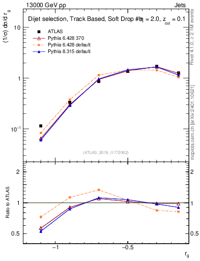 Plot of softdrop.rg in 13000 GeV pp collisions