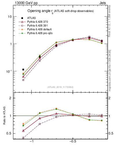 Plot of softdrop.rg in 13000 GeV pp collisions