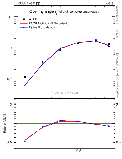 Plot of softdrop.rg in 13000 GeV pp collisions