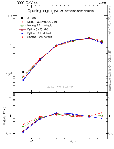 Plot of softdrop.rg in 13000 GeV pp collisions