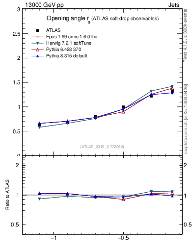 Plot of softdrop.rg in 13000 GeV pp collisions
