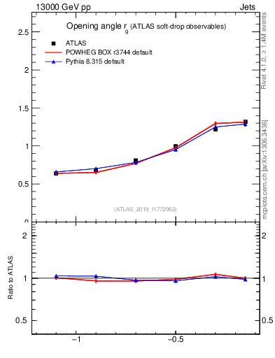 Plot of softdrop.rg in 13000 GeV pp collisions
