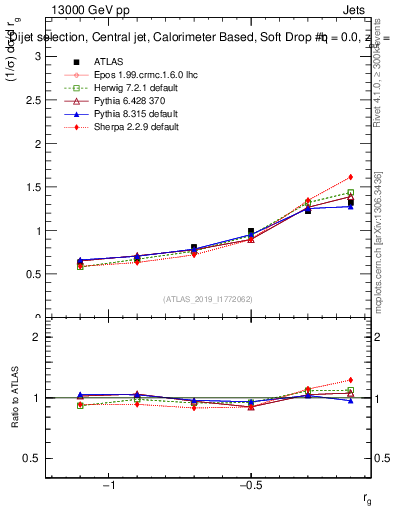 Plot of softdrop.rg in 13000 GeV pp collisions