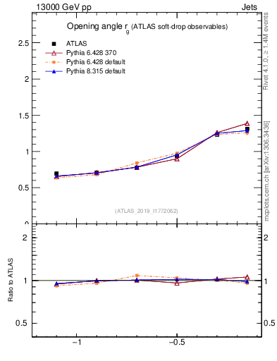 Plot of softdrop.rg in 13000 GeV pp collisions