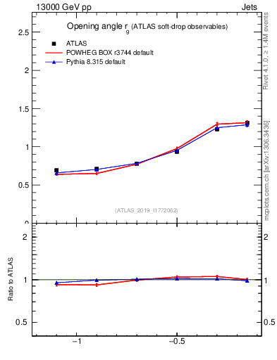 Plot of softdrop.rg in 13000 GeV pp collisions