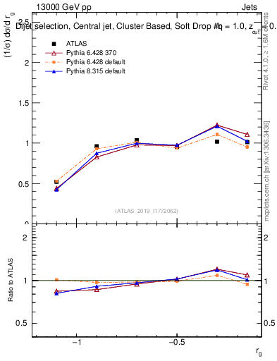 Plot of softdrop.rg in 13000 GeV pp collisions