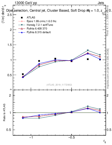 Plot of softdrop.rg in 13000 GeV pp collisions
