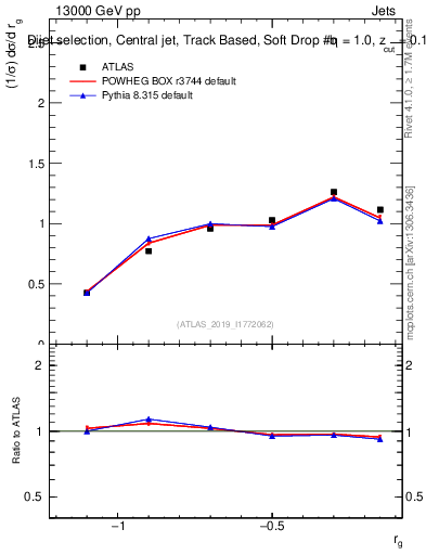 Plot of softdrop.rg in 13000 GeV pp collisions