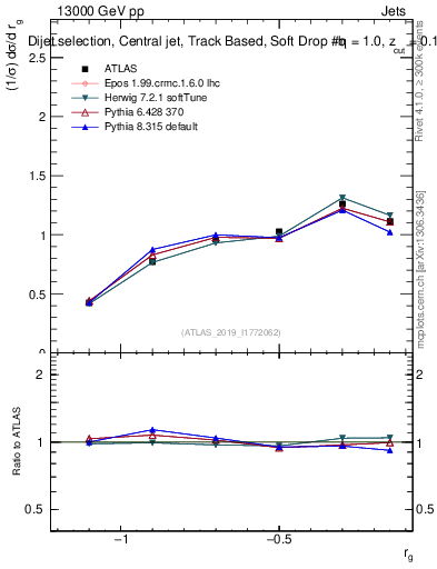 Plot of softdrop.rg in 13000 GeV pp collisions