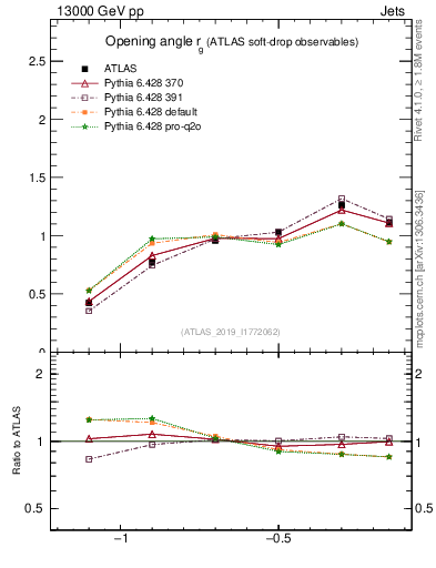 Plot of softdrop.rg in 13000 GeV pp collisions