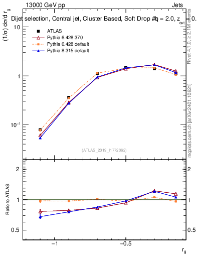 Plot of softdrop.rg in 13000 GeV pp collisions