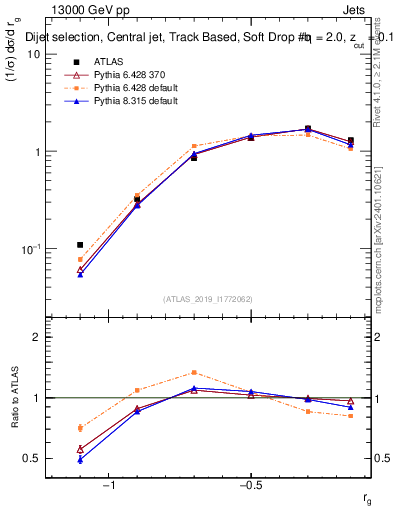 Plot of softdrop.rg in 13000 GeV pp collisions