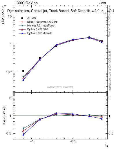 Plot of softdrop.rg in 13000 GeV pp collisions
