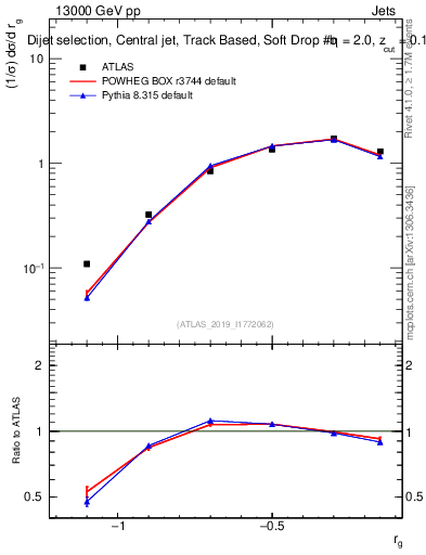 Plot of softdrop.rg in 13000 GeV pp collisions