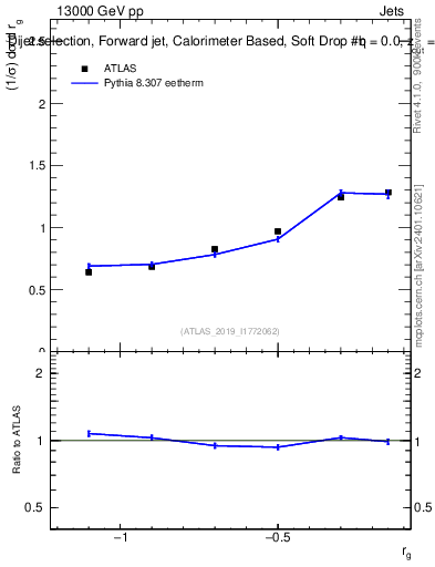 Plot of softdrop.rg in 13000 GeV pp collisions