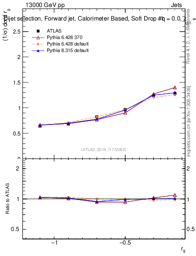 Plot of softdrop.rg in 13000 GeV pp collisions