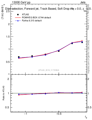 Plot of softdrop.rg in 13000 GeV pp collisions