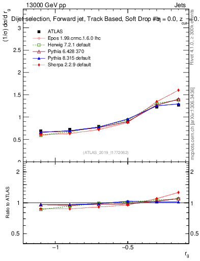 Plot of softdrop.rg in 13000 GeV pp collisions