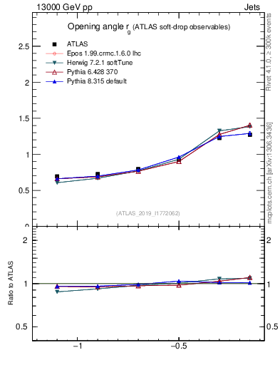 Plot of softdrop.rg in 13000 GeV pp collisions