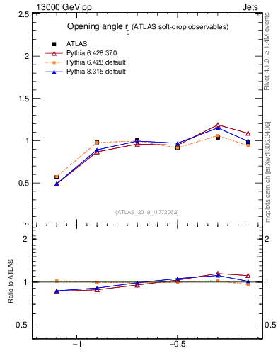 Plot of softdrop.rg in 13000 GeV pp collisions