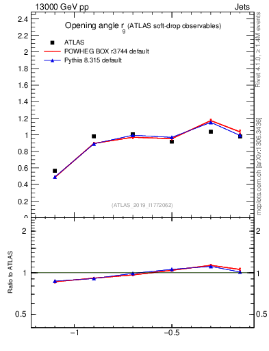 Plot of softdrop.rg in 13000 GeV pp collisions